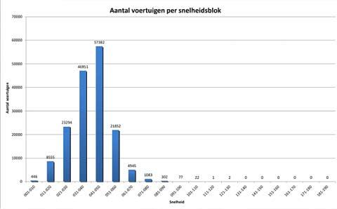 Snelheidsmeting Einsteinstraat 